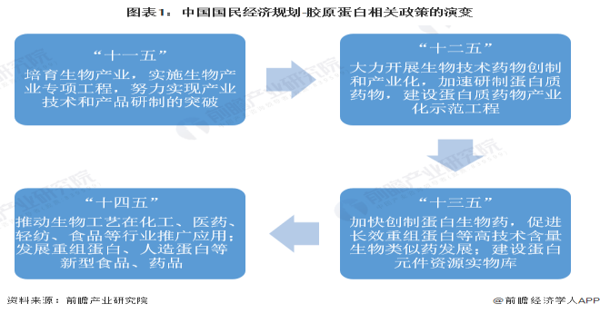 重磅！2022年中国及31省市胶原蛋白行业政策汇总及解读（全）